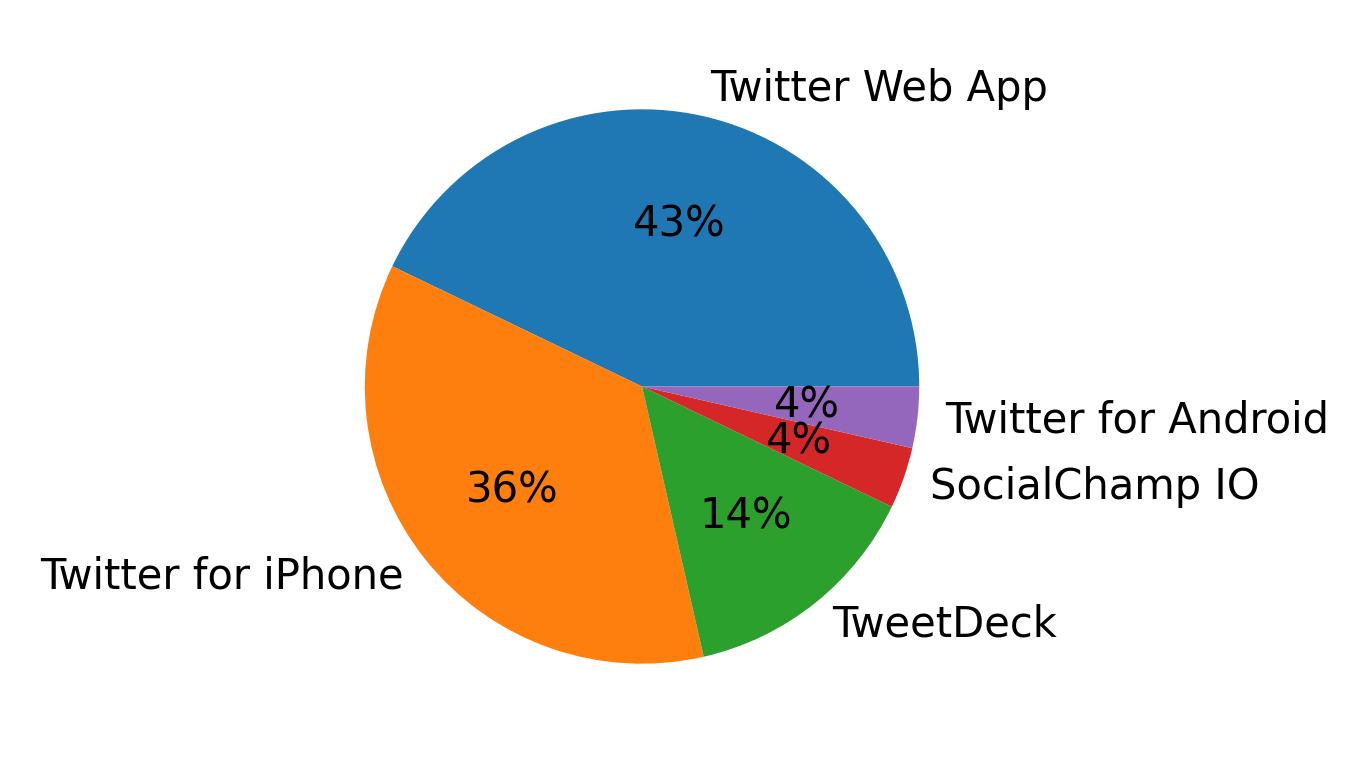 Tweet icin kullanilan cihazlar