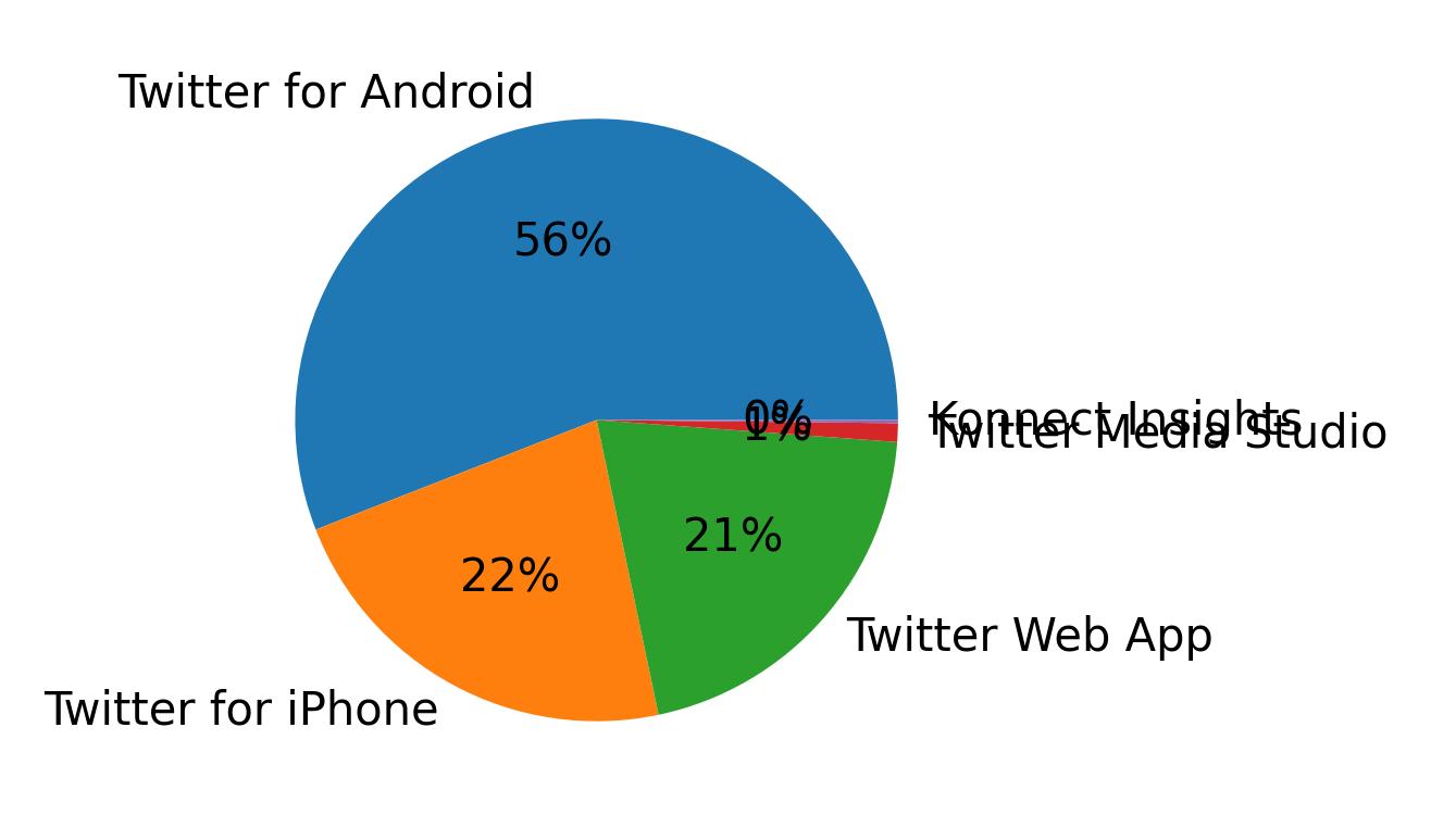 Dispositivos utilizados para tweetar