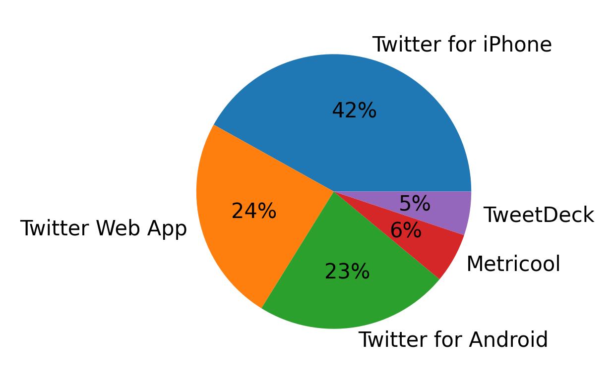 Tweet icin kullanilan cihazlar