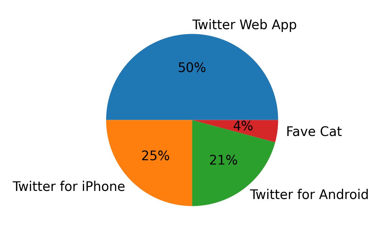 Devices used to tweet
