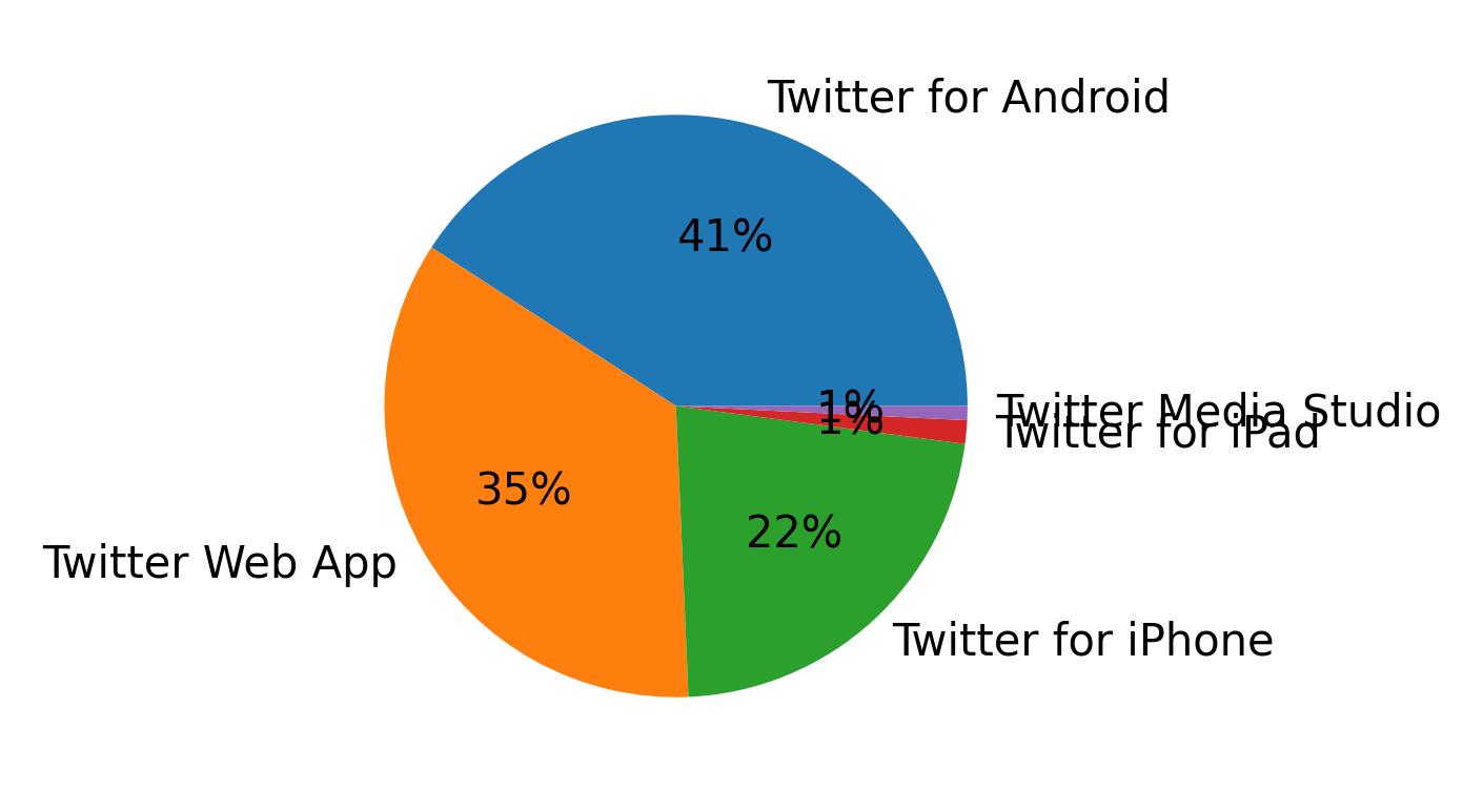 Tweet icin kullanilan cihazlar