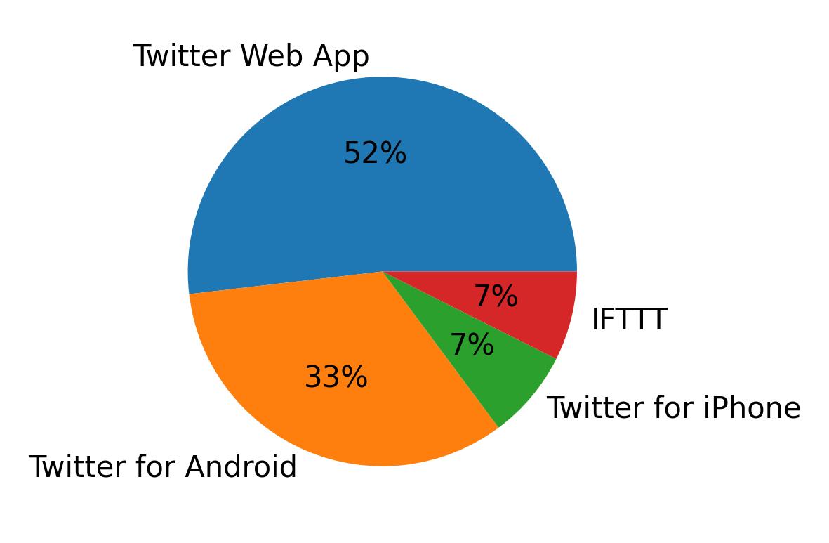 Tweet icin kullanilan cihazlar