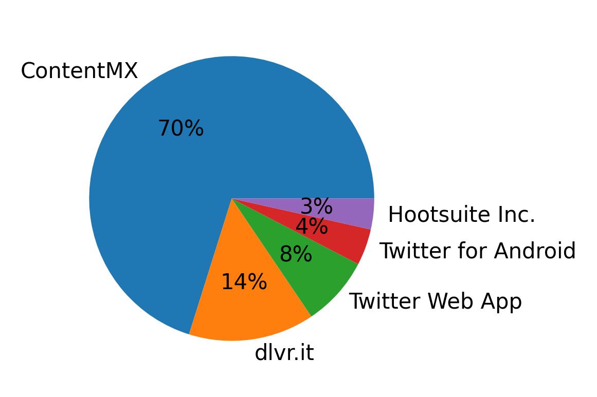 Tweet icin kullanilan cihazlar