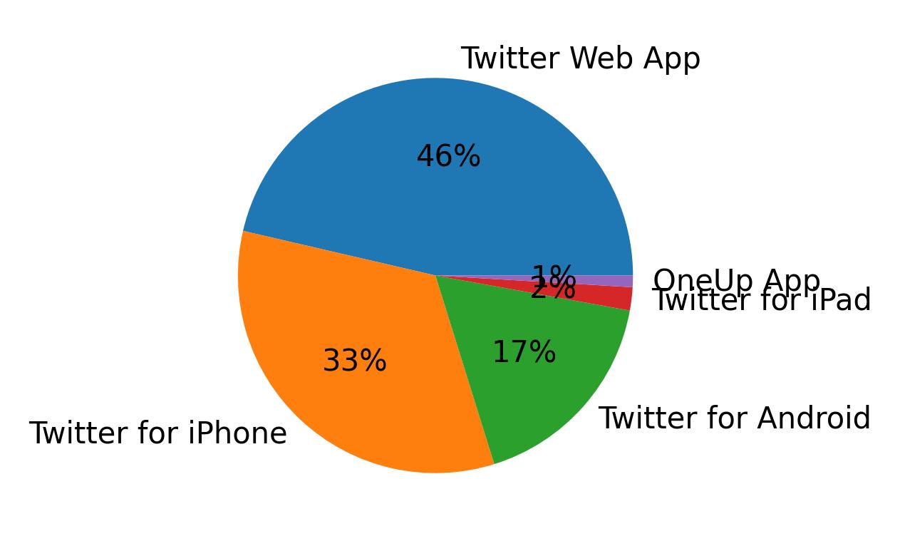 Devices used to tweet