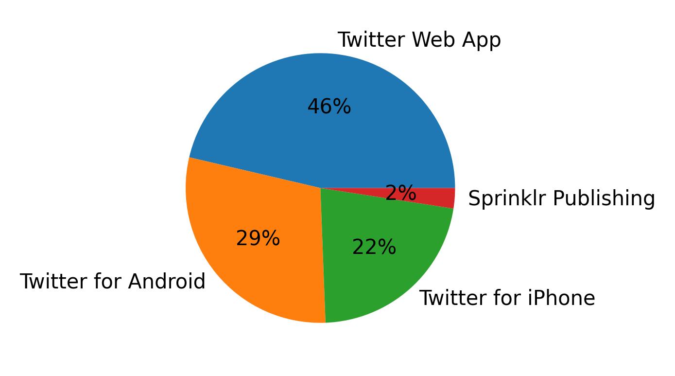 Devices used to tweet