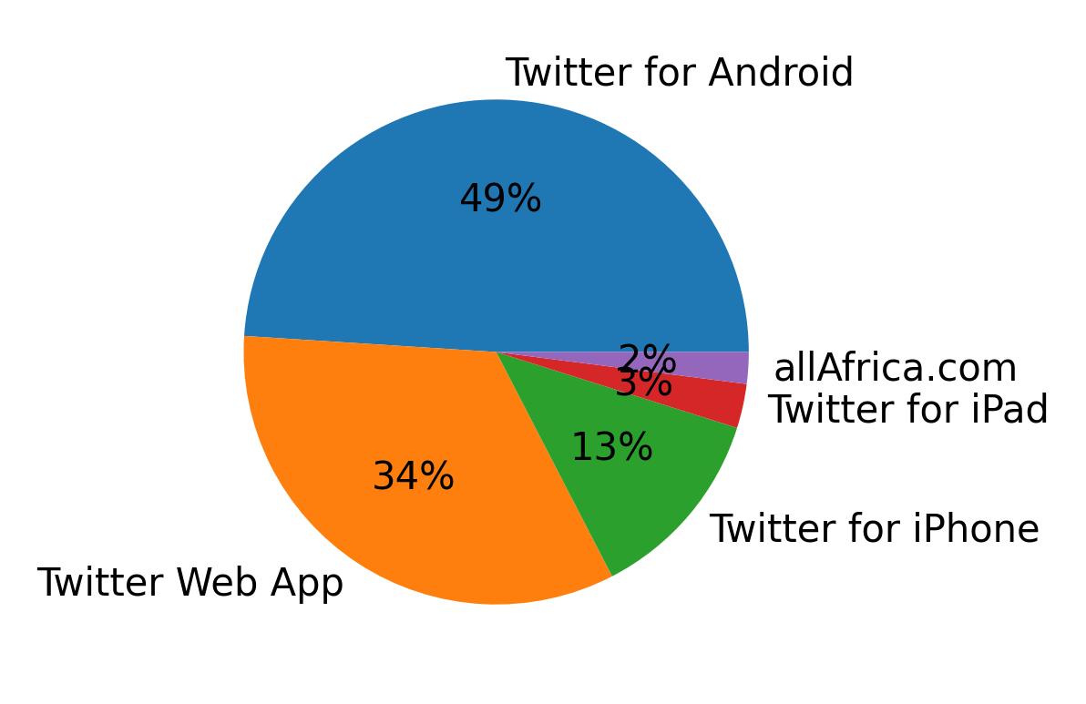 Dispositivos utilizados para tweetar