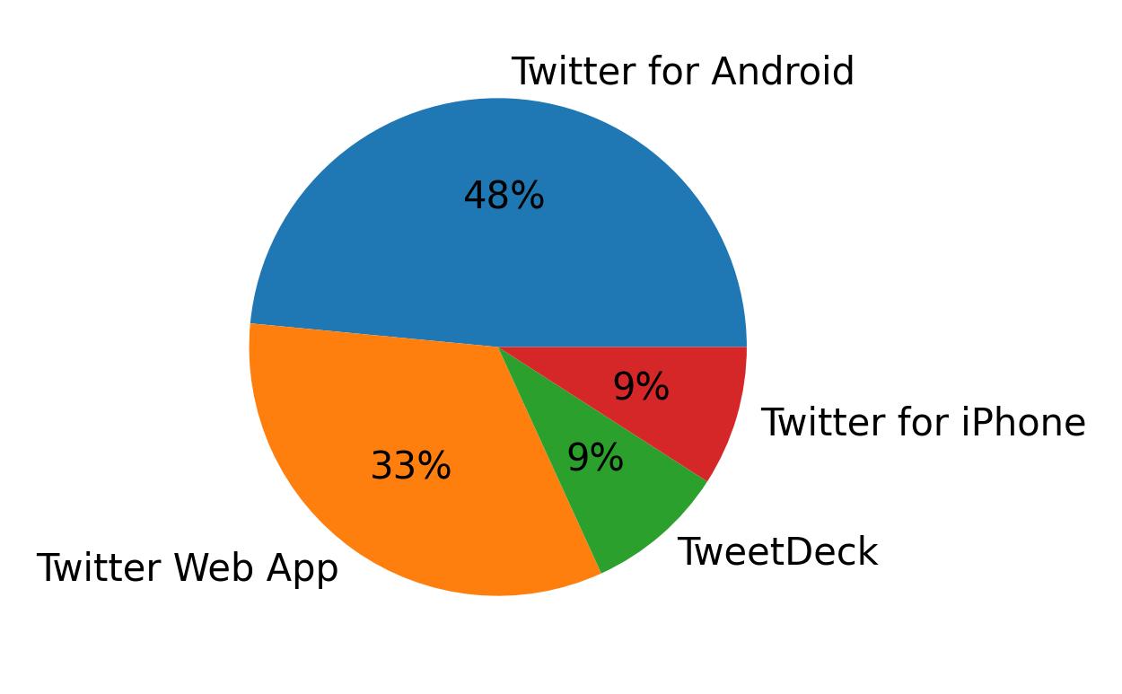 Dispositivos utilizados para tweetar