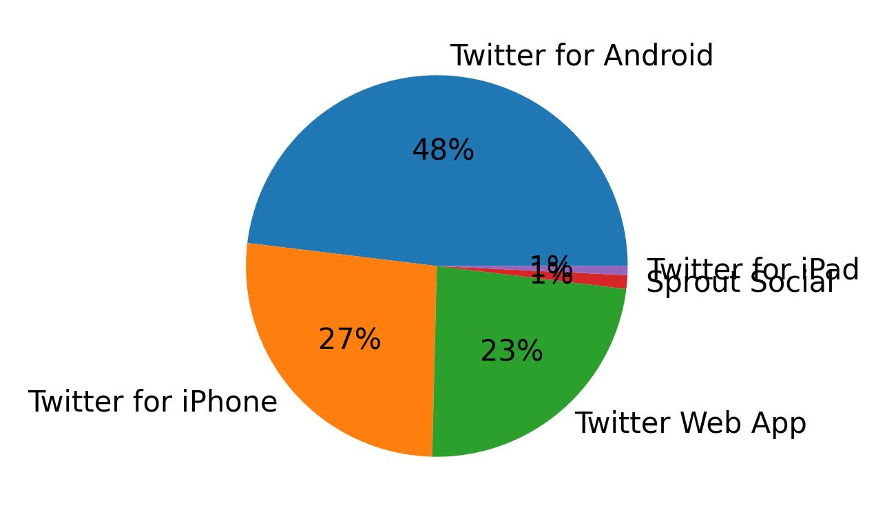 Dispositivos utilizados para tweetar