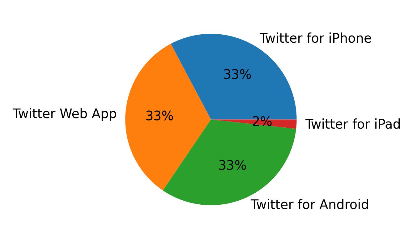 Dispositivos utilizados para tweetar