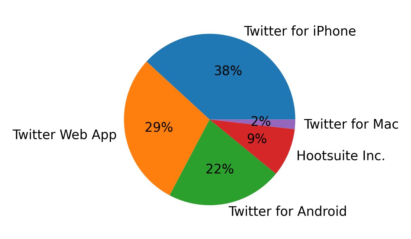 Devices used to tweet