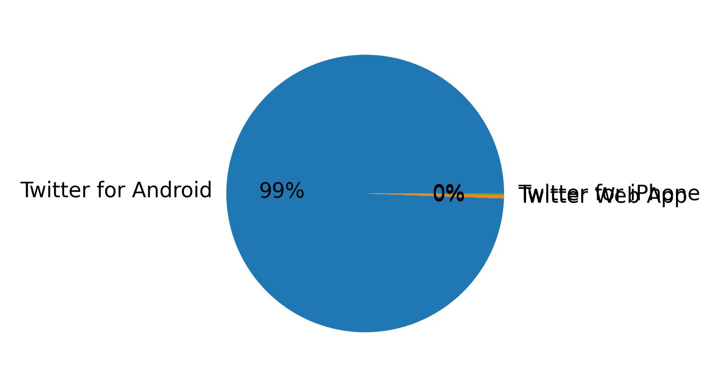 Devices distribution