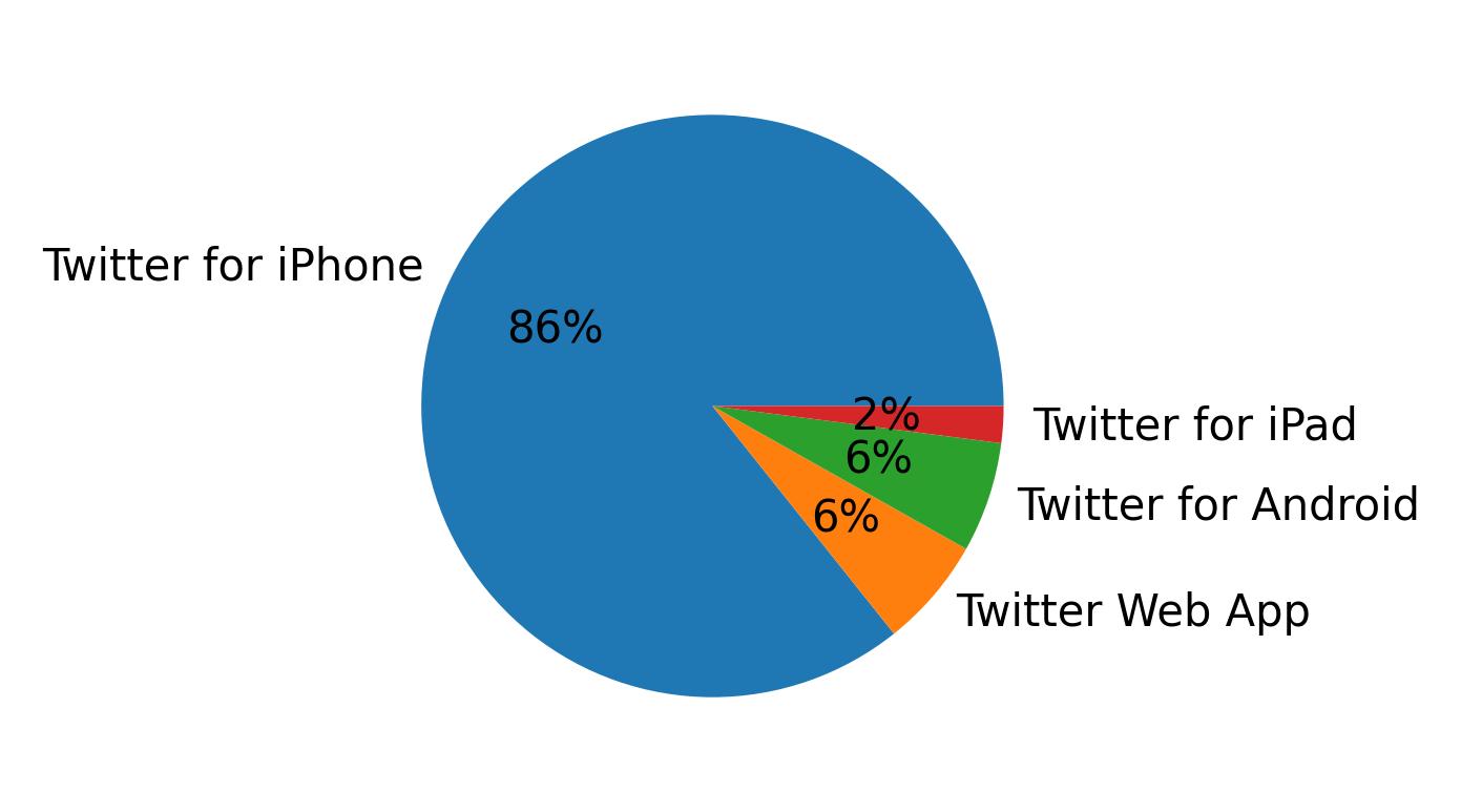 Perangkat yang digunakan untuk tweet