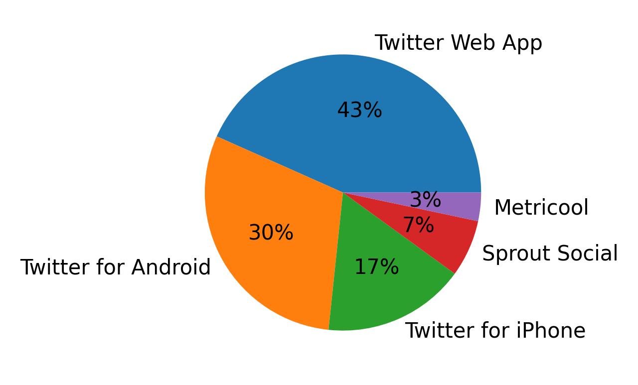 Devices used to tweet