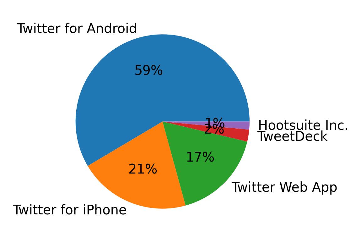 Devices used to tweet