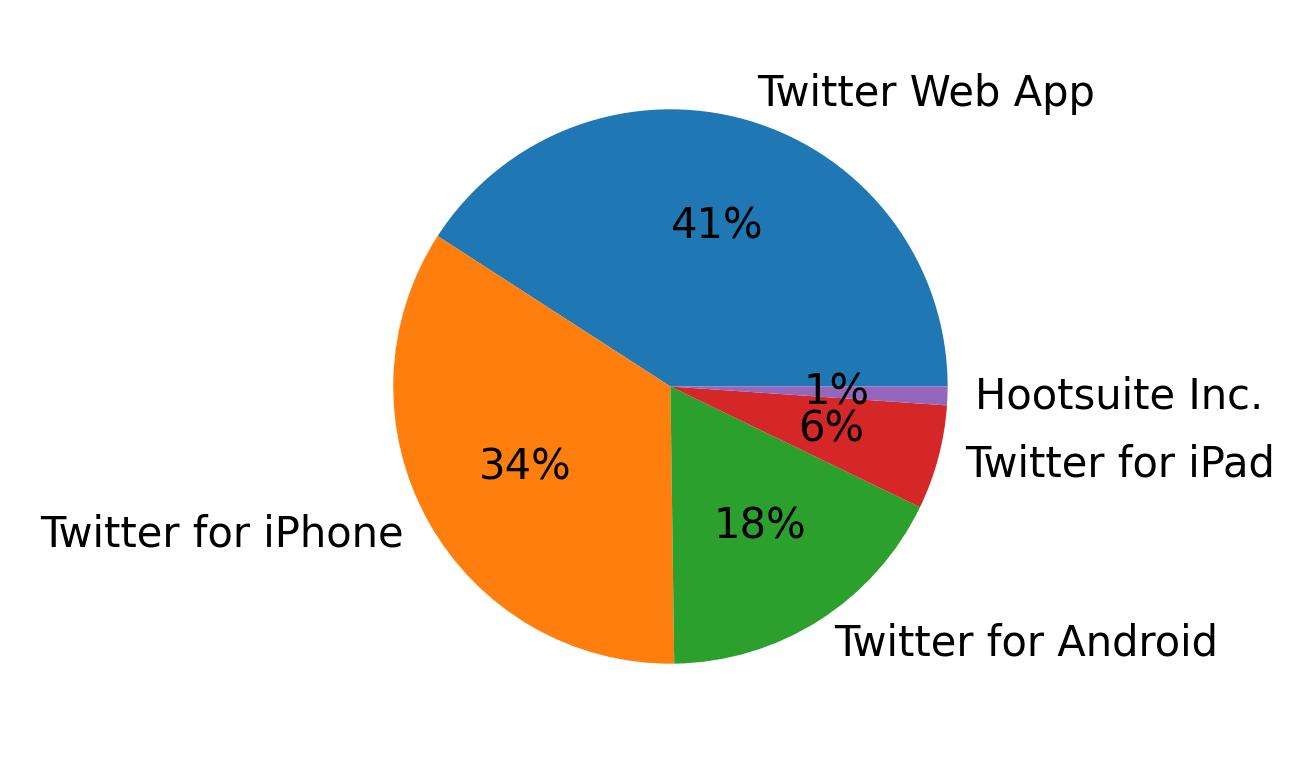 Devices used to tweet