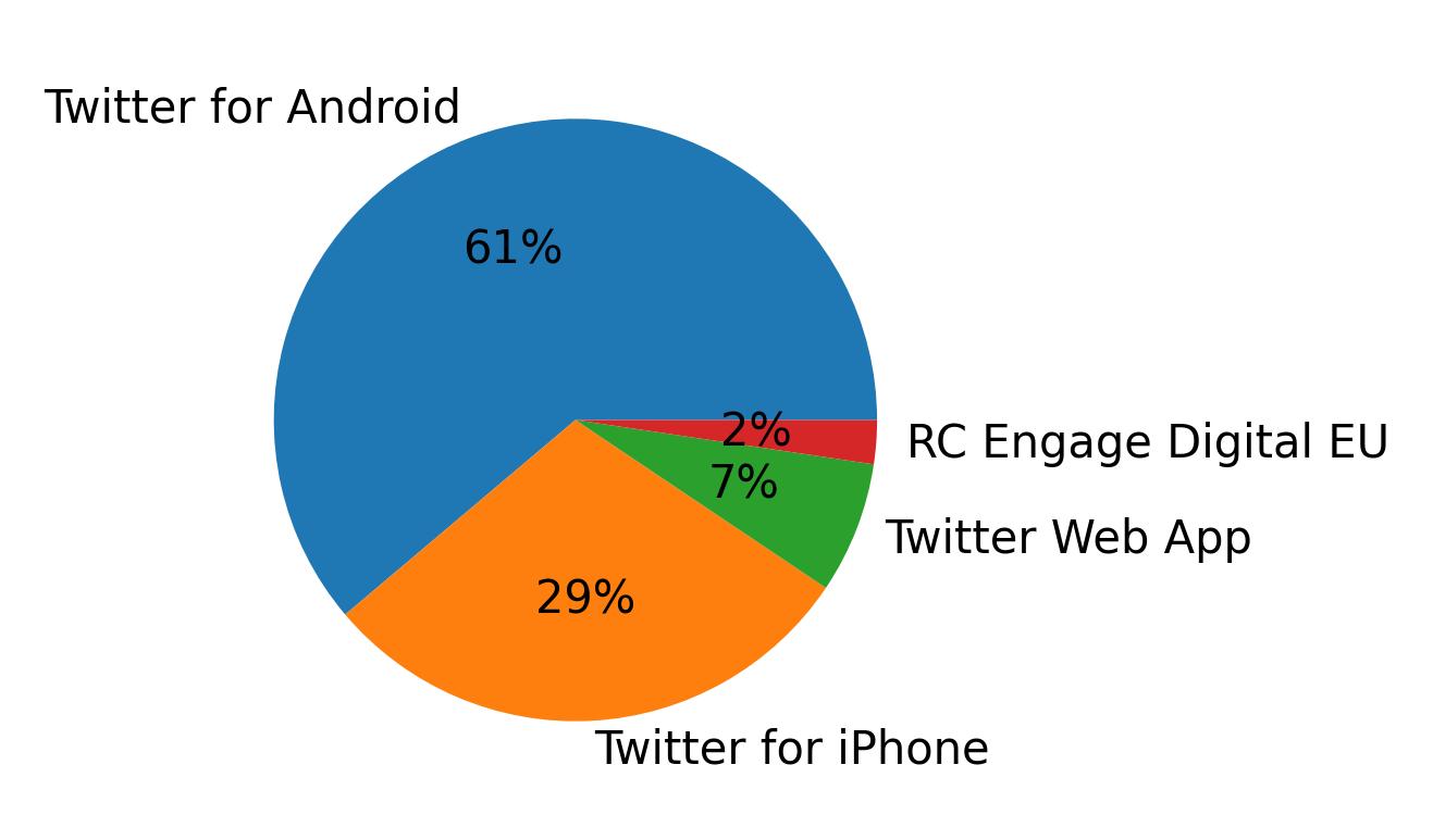Dispositivos utilizados para tweetar