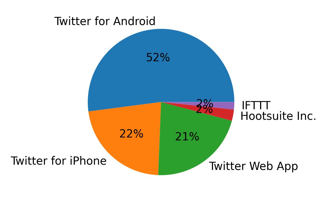 Devices used to tweet