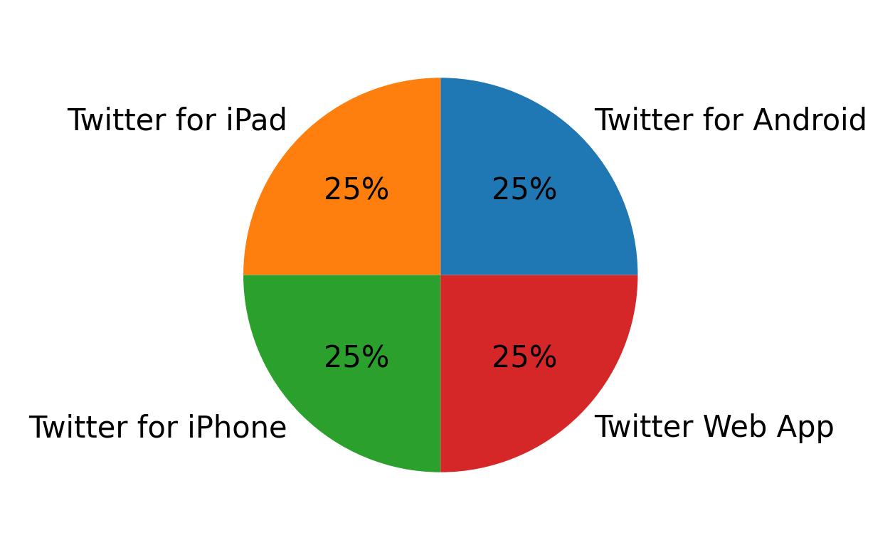 Tweet icin kullanilan cihazlar