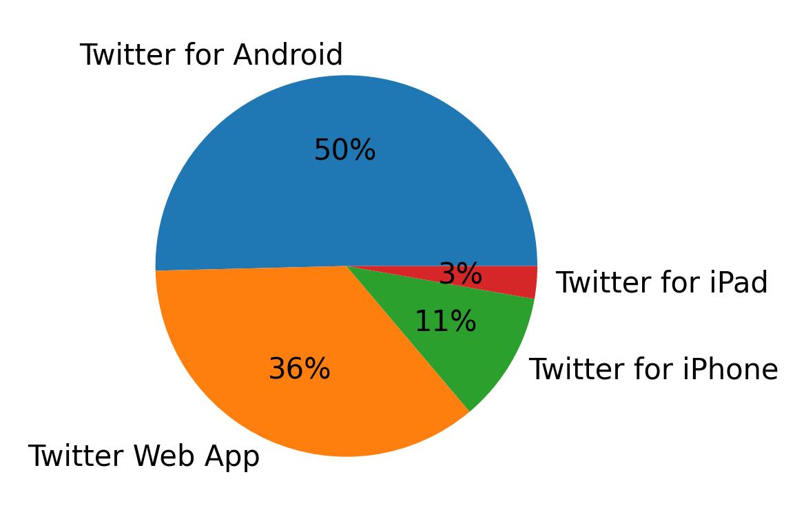 Dispositivos utilizados para tweetar