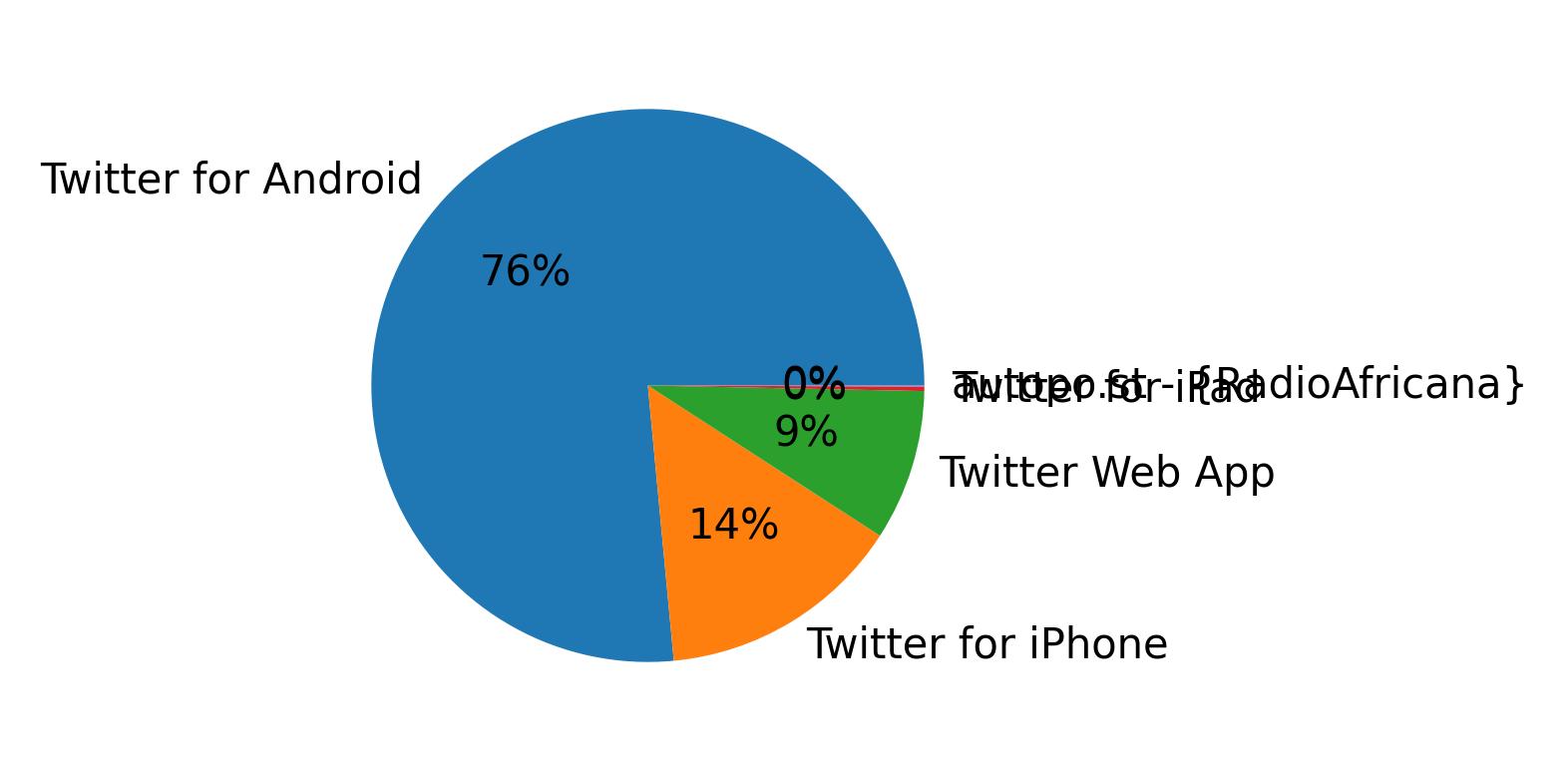 الأجهزة المستخدمة للتغريد