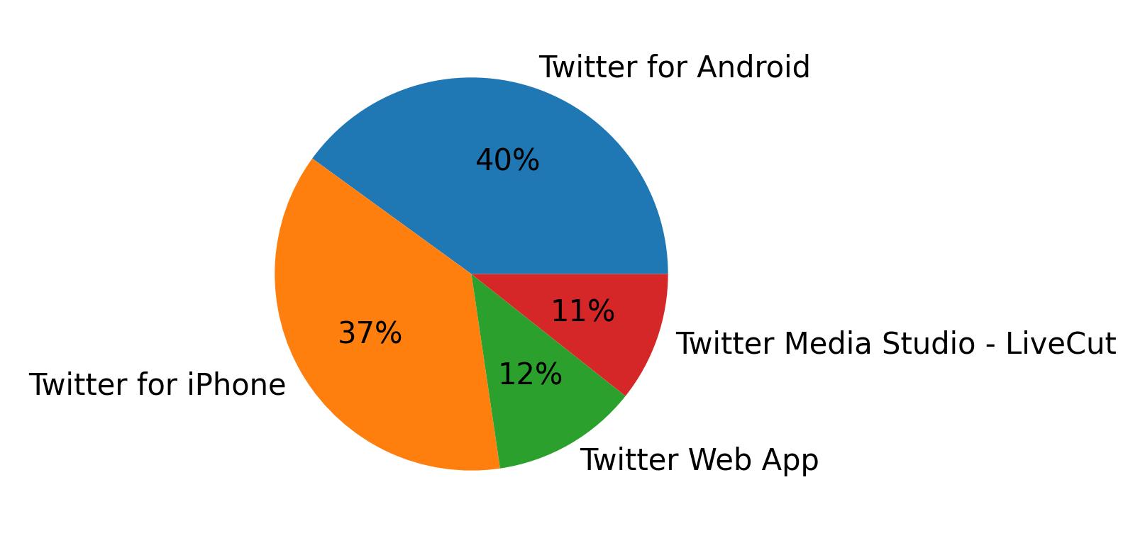 Dispositivos utilizados para tweetar