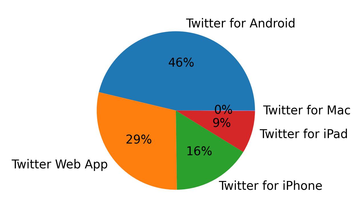 Dispositivos utilizados para tweetar