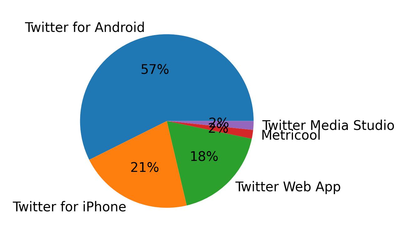 Dispositivos utilizados para tweetar