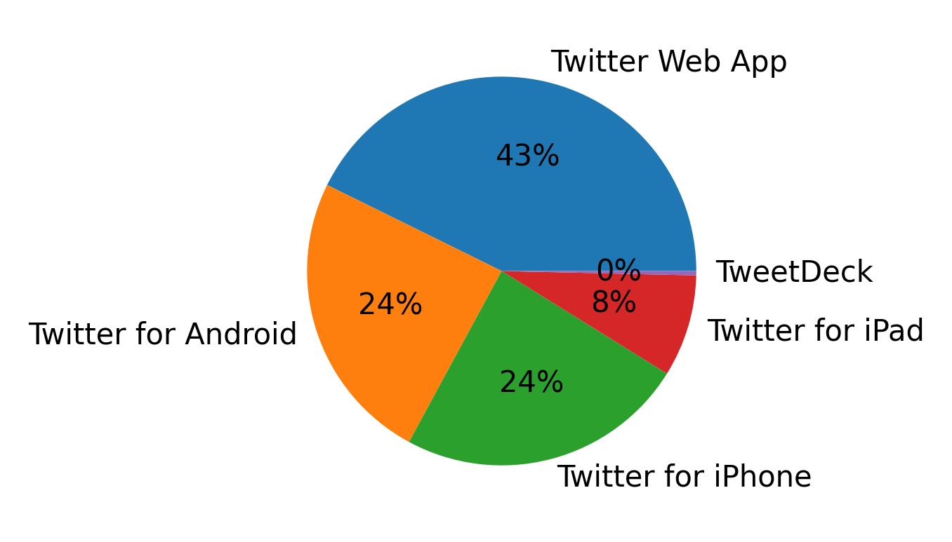 Dispositivos utilizados para tweetar