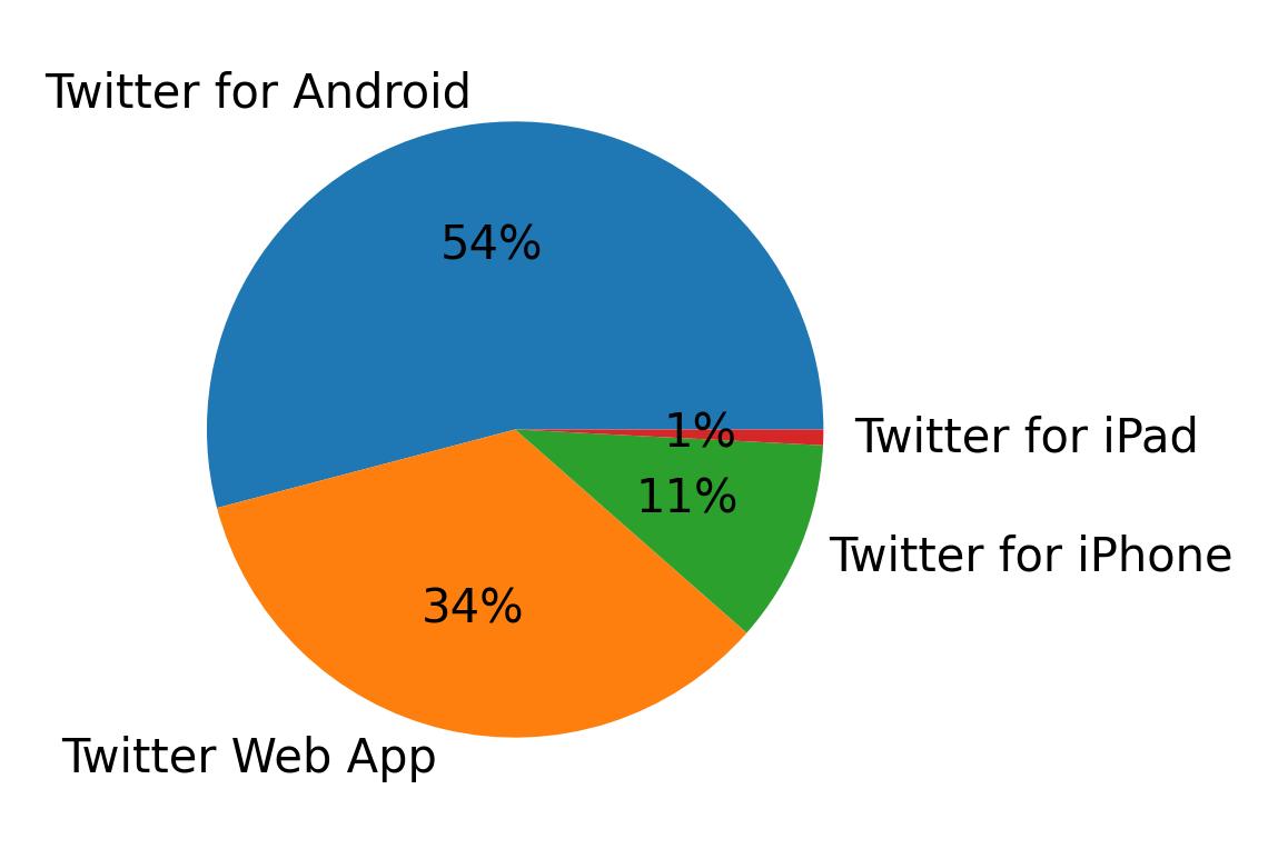 Dispositivos utilizados para tweetar