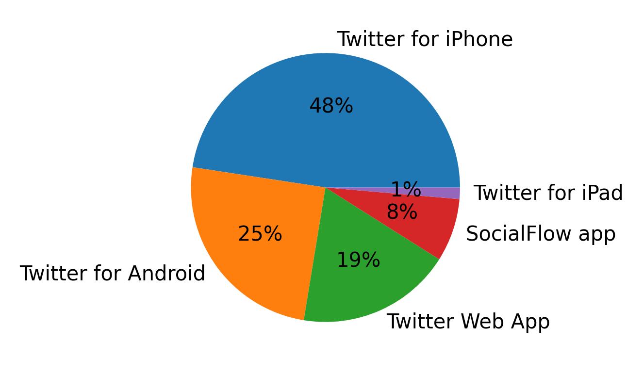 Dispositivos utilizados para tweetar