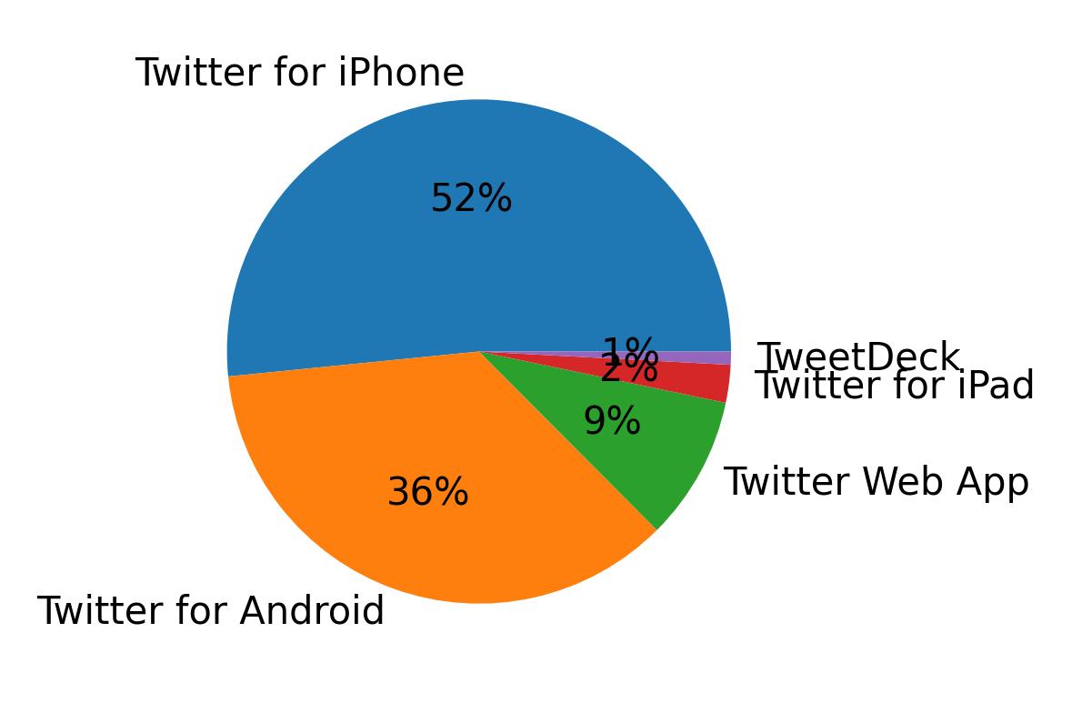 Dispositivos utilizados para tweetar