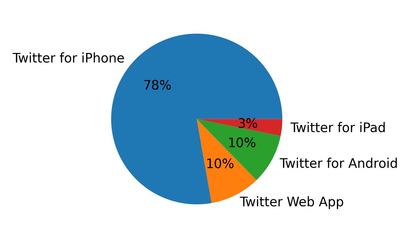 Tweet icin kullanilan cihazlar