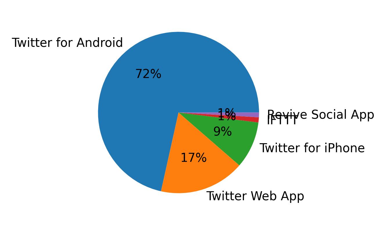 Devices used to tweet