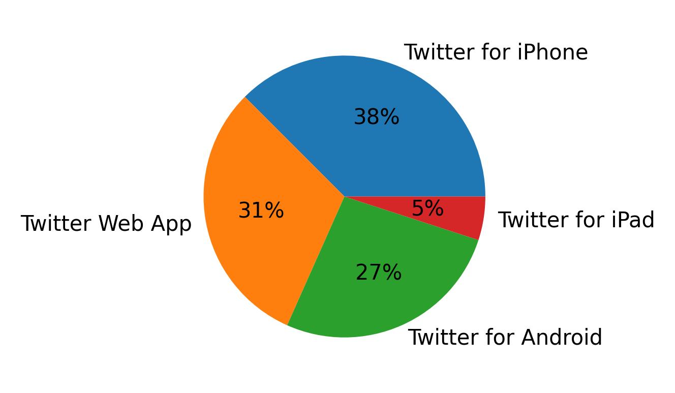 Dispositivos utilizados para tweetar