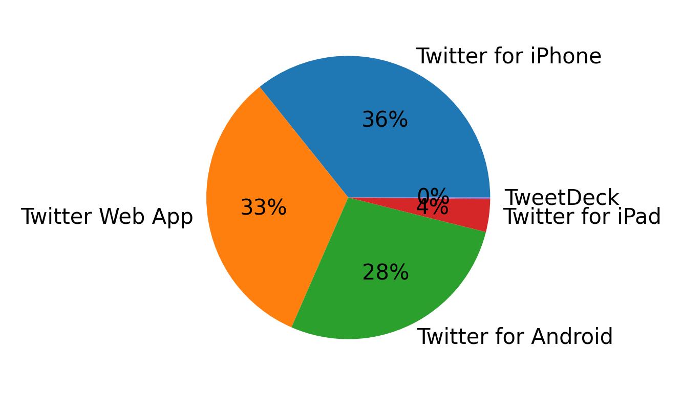 Dispositivos utilizados para tweetar