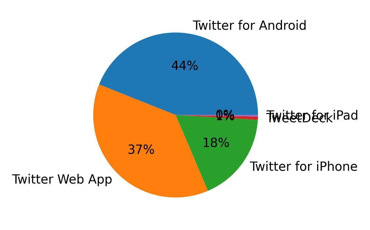 Dispositivos utilizados para tweetar