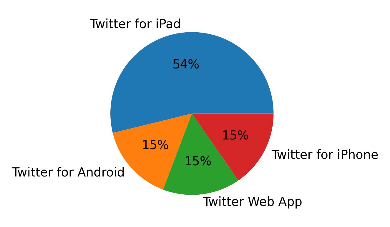 Tweet icin kullanilan cihazlar