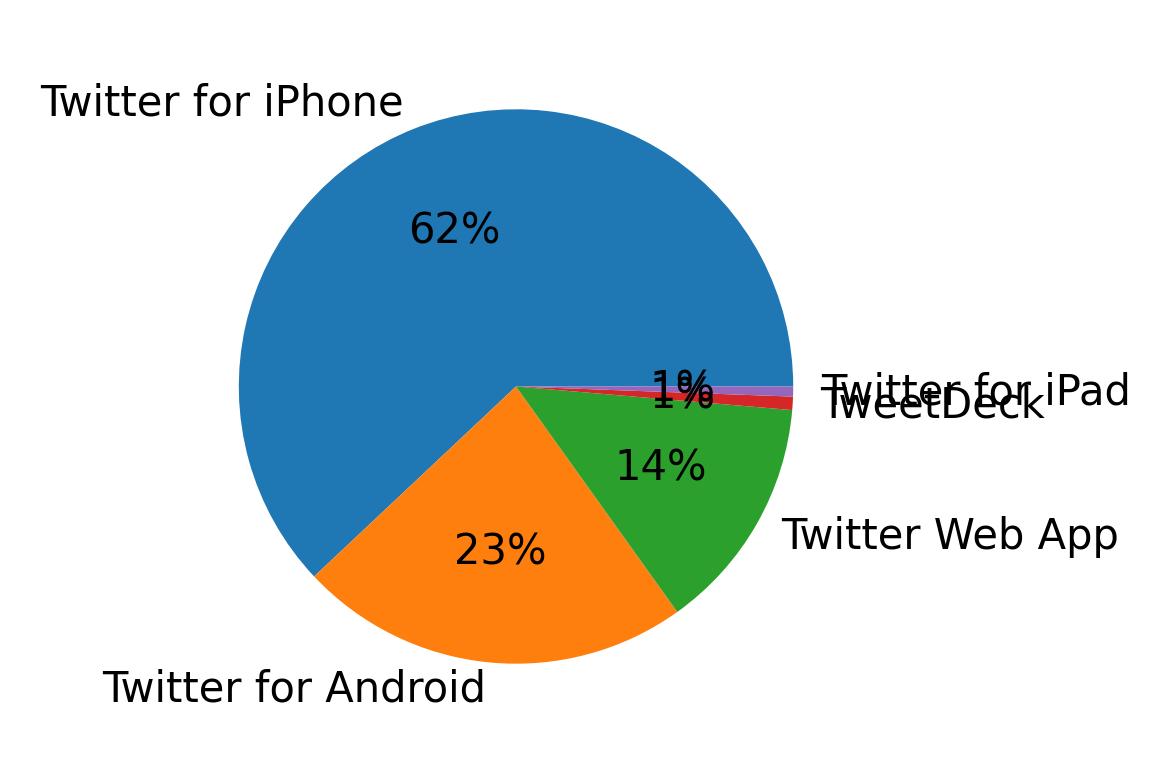 Tweet icin kullanilan cihazlar