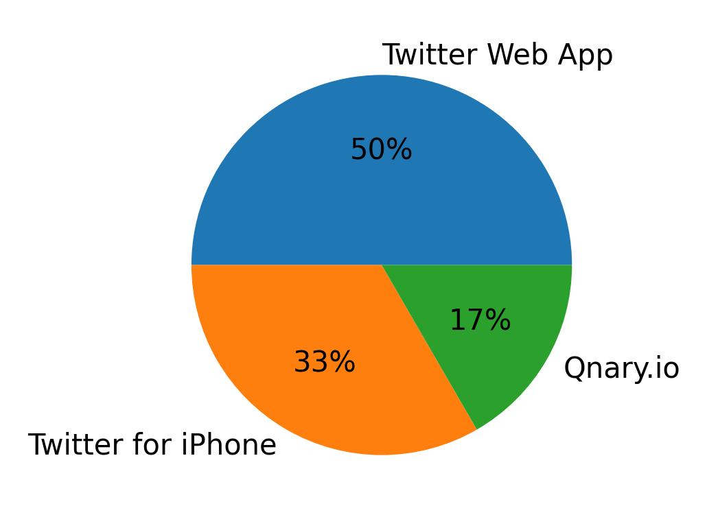 Tweet icin kullanilan cihazlar