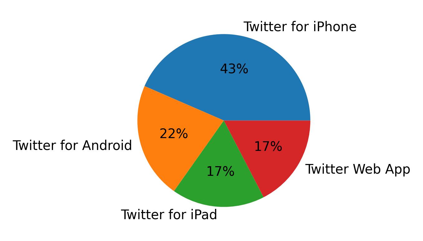 Tweet icin kullanilan cihazlar