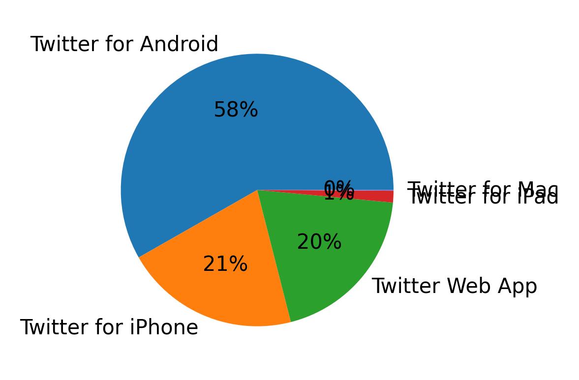 Tweet icin kullanilan cihazlar