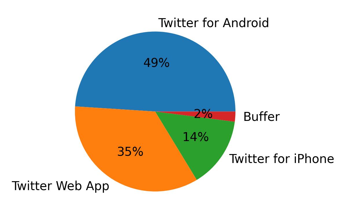 Dispositivos utilizados para tweetar