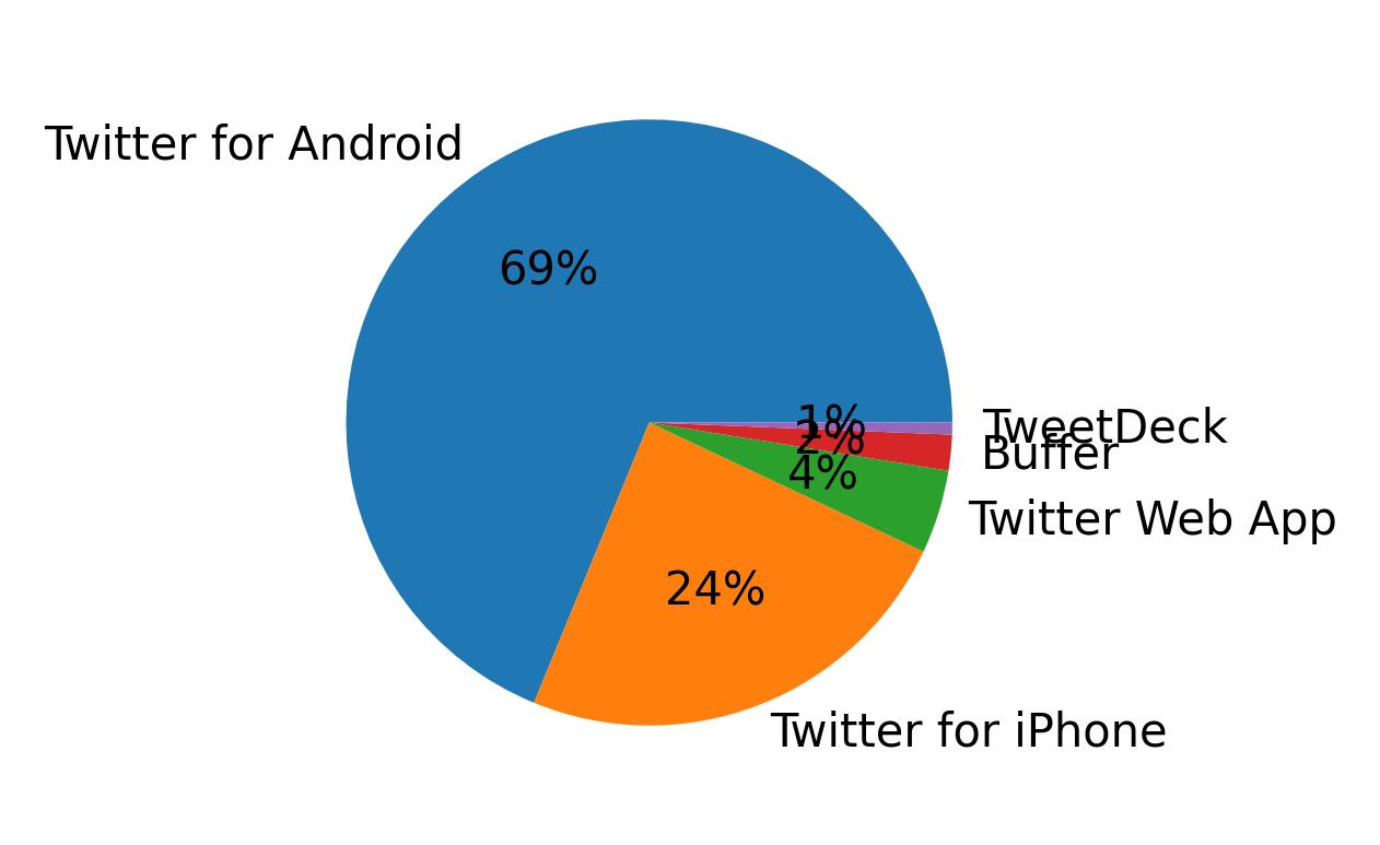 Tweet icin kullanilan cihazlar