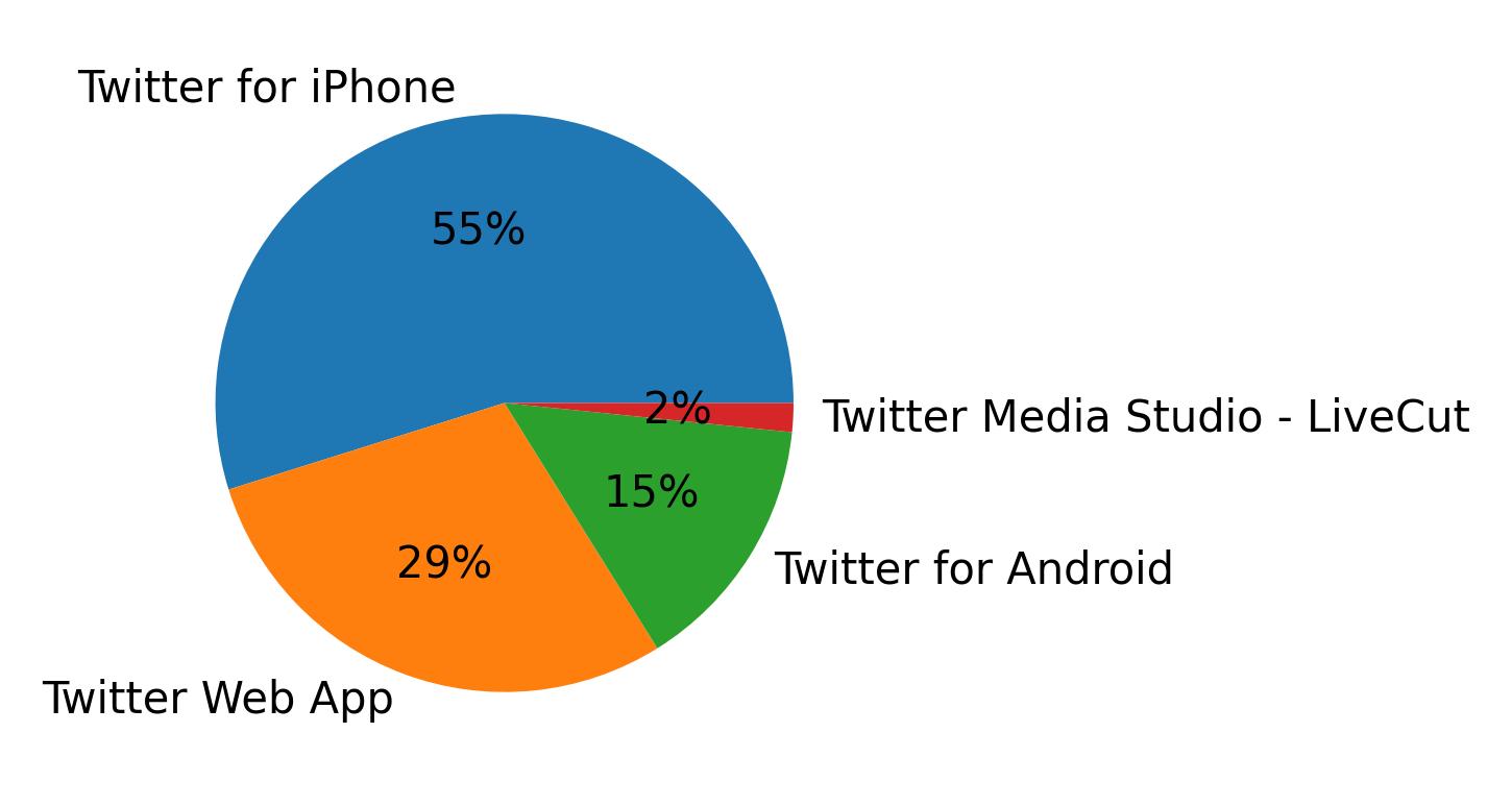 Tweet icin kullanilan cihazlar