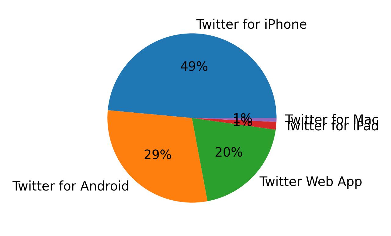 Devices used to tweet