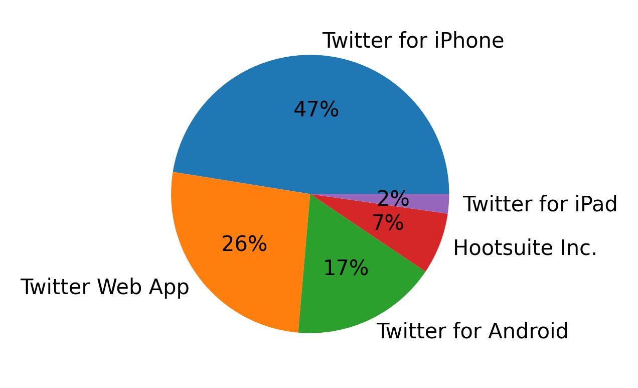 Dispositivos utilizados para tweetar