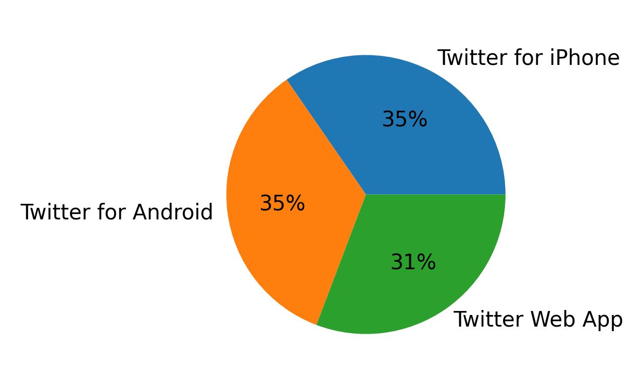 Devices used to tweet