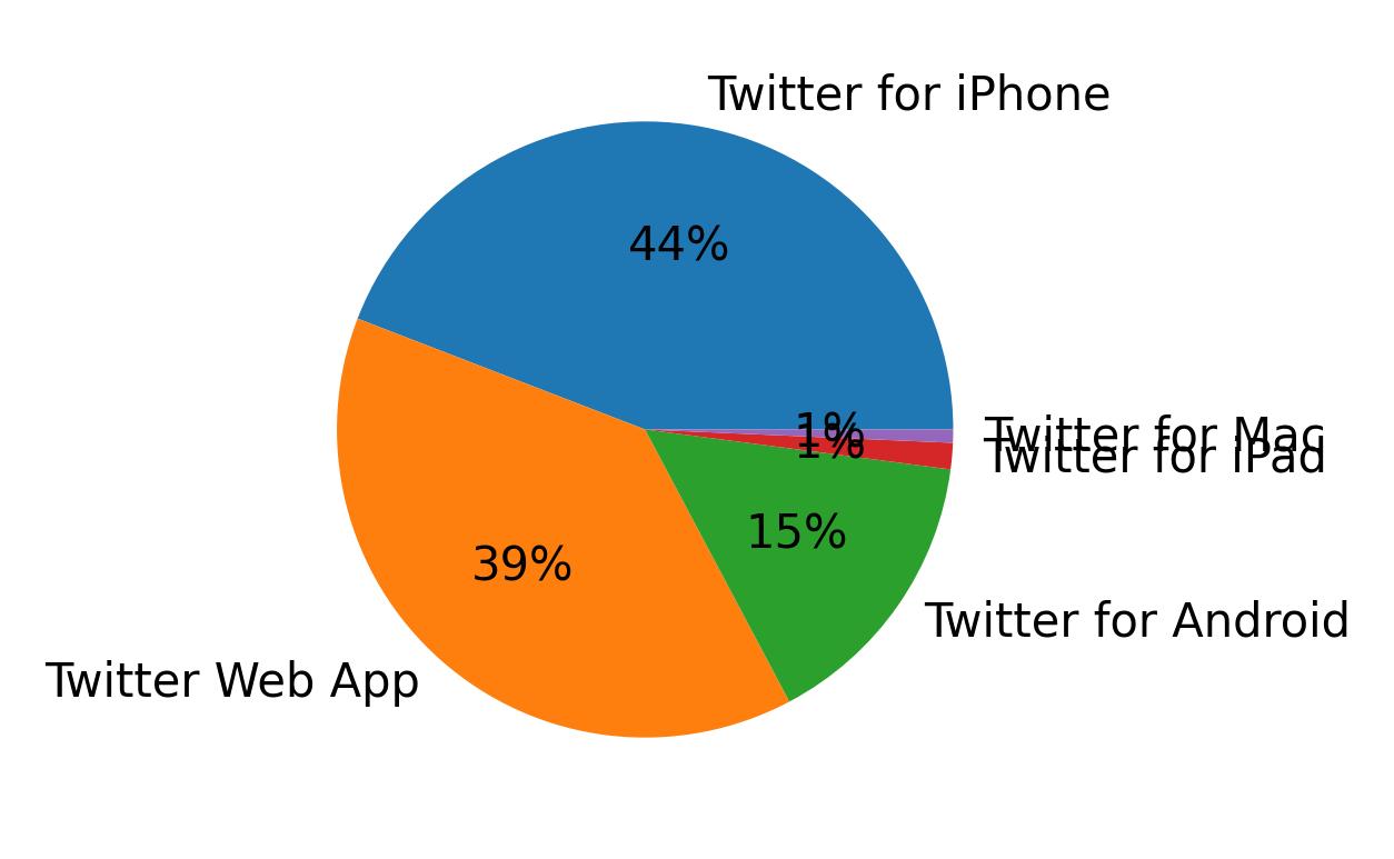 Dispositivos utilizados para tweetar