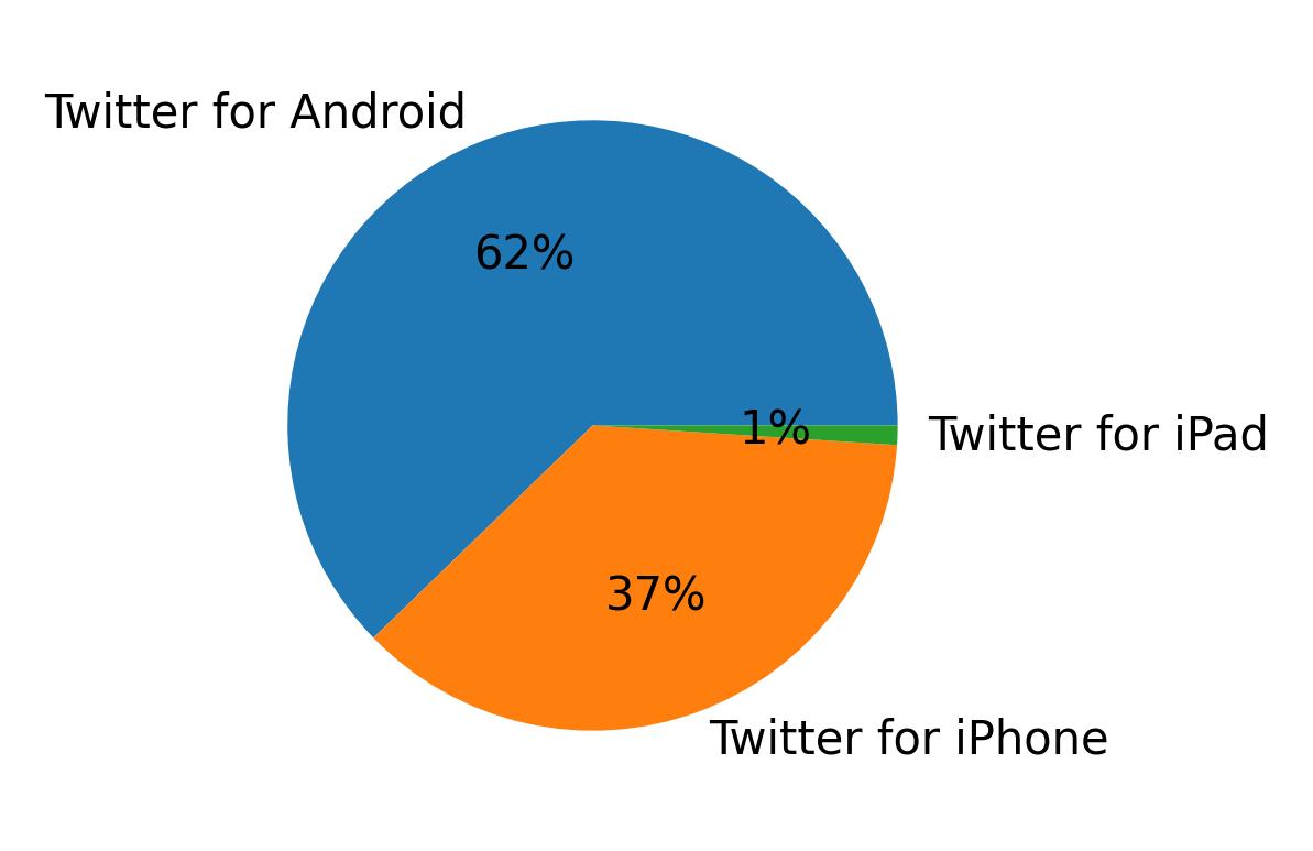 Dispositivos utilizados para tweetar
