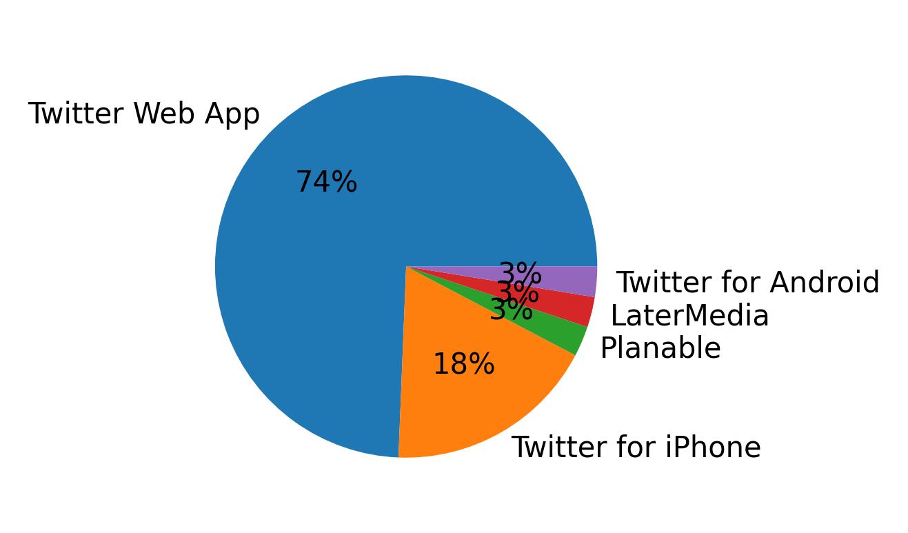 Dispositivos utilizados para tweetar